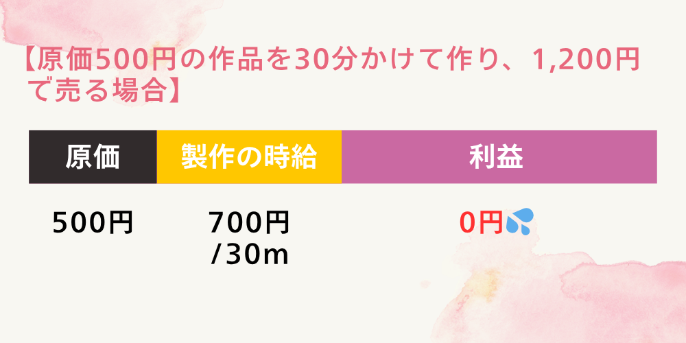 原価500円の作品を30分かけて作り、1,200円で売る場合